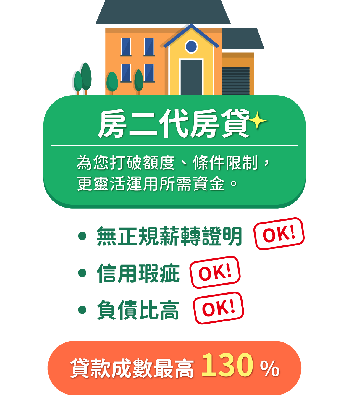 房二代房貸-為您打破額度、條件限制，更靈活運用所需資金。
